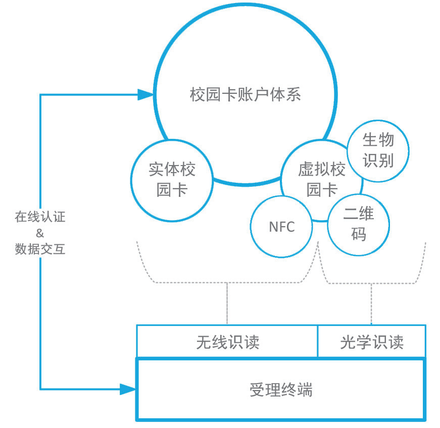 NFC校园卡正当时：实现与探索 